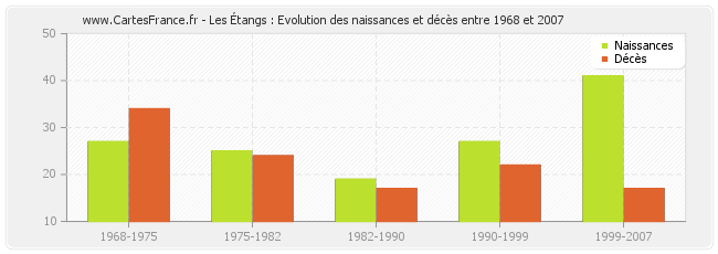 Les Étangs : Evolution des naissances et décès entre 1968 et 2007